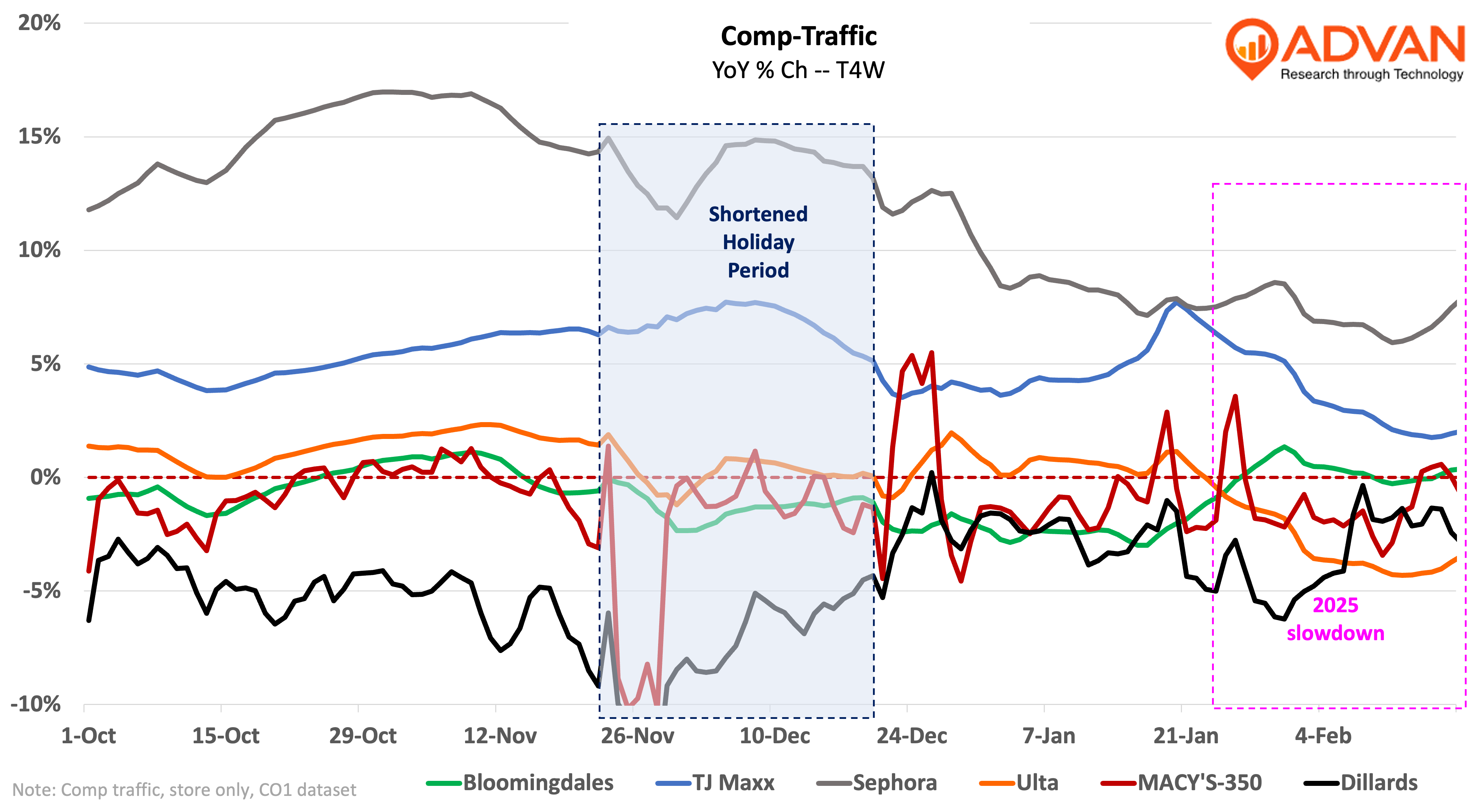department stores traffic