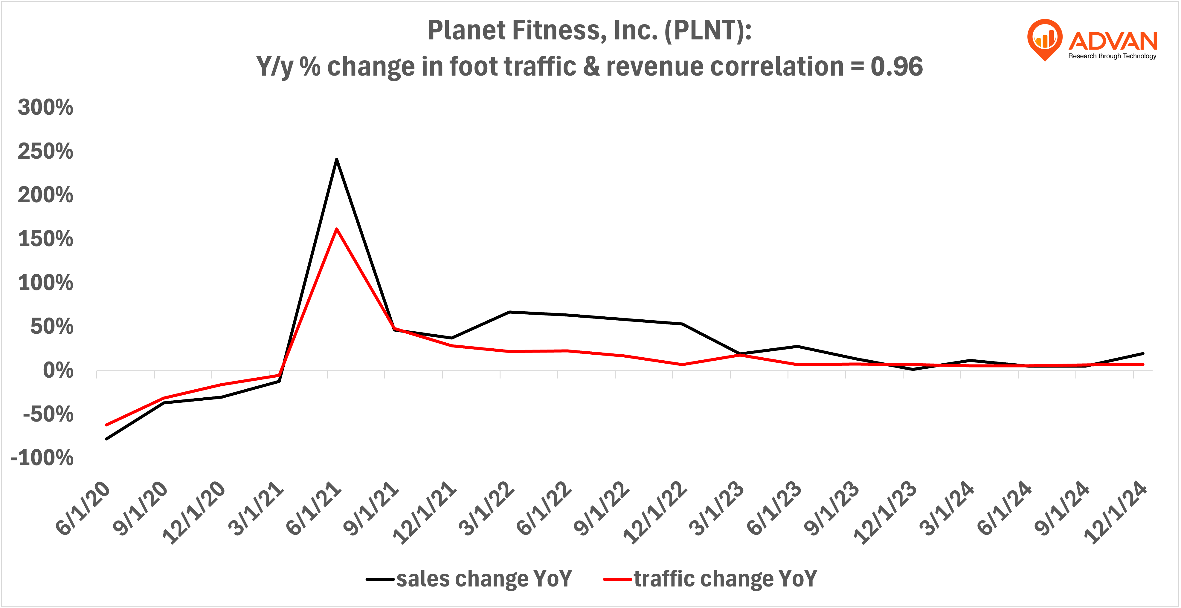PLNT - yoy % change in foot traffic PLNT - yoy % change in foot traffic