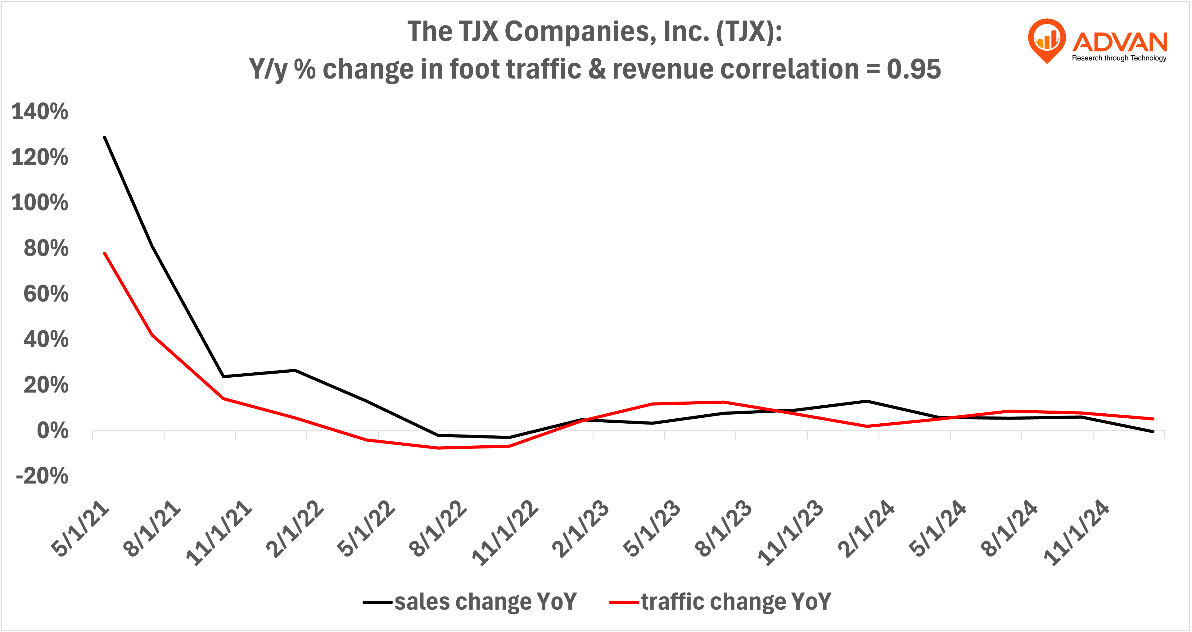 TJX - yoy % change in foot traffic