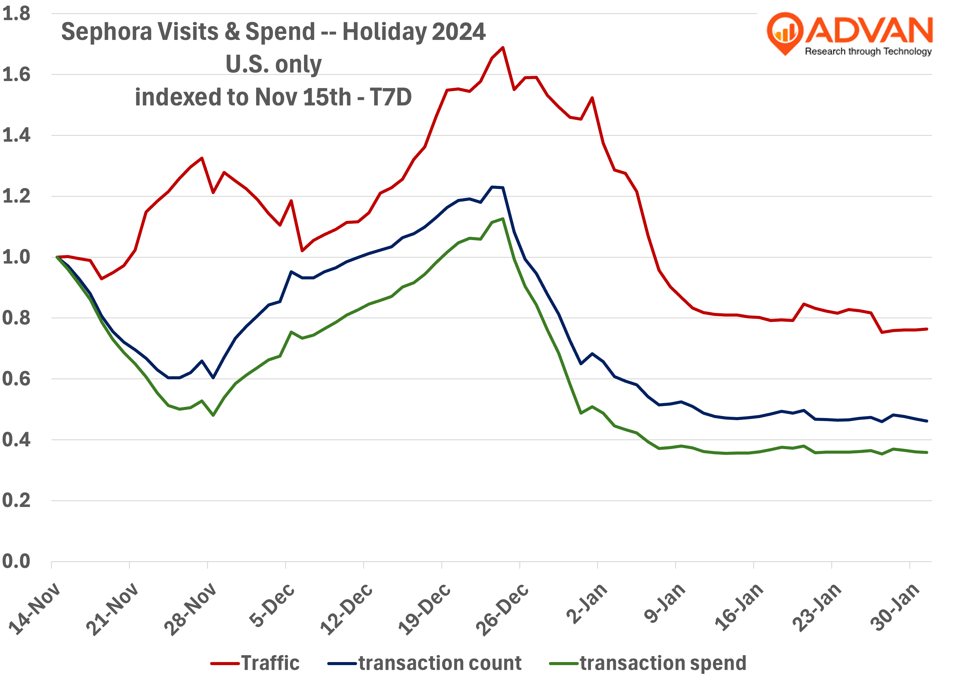 ulta traffic