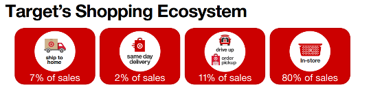 Target traffic Target traffic