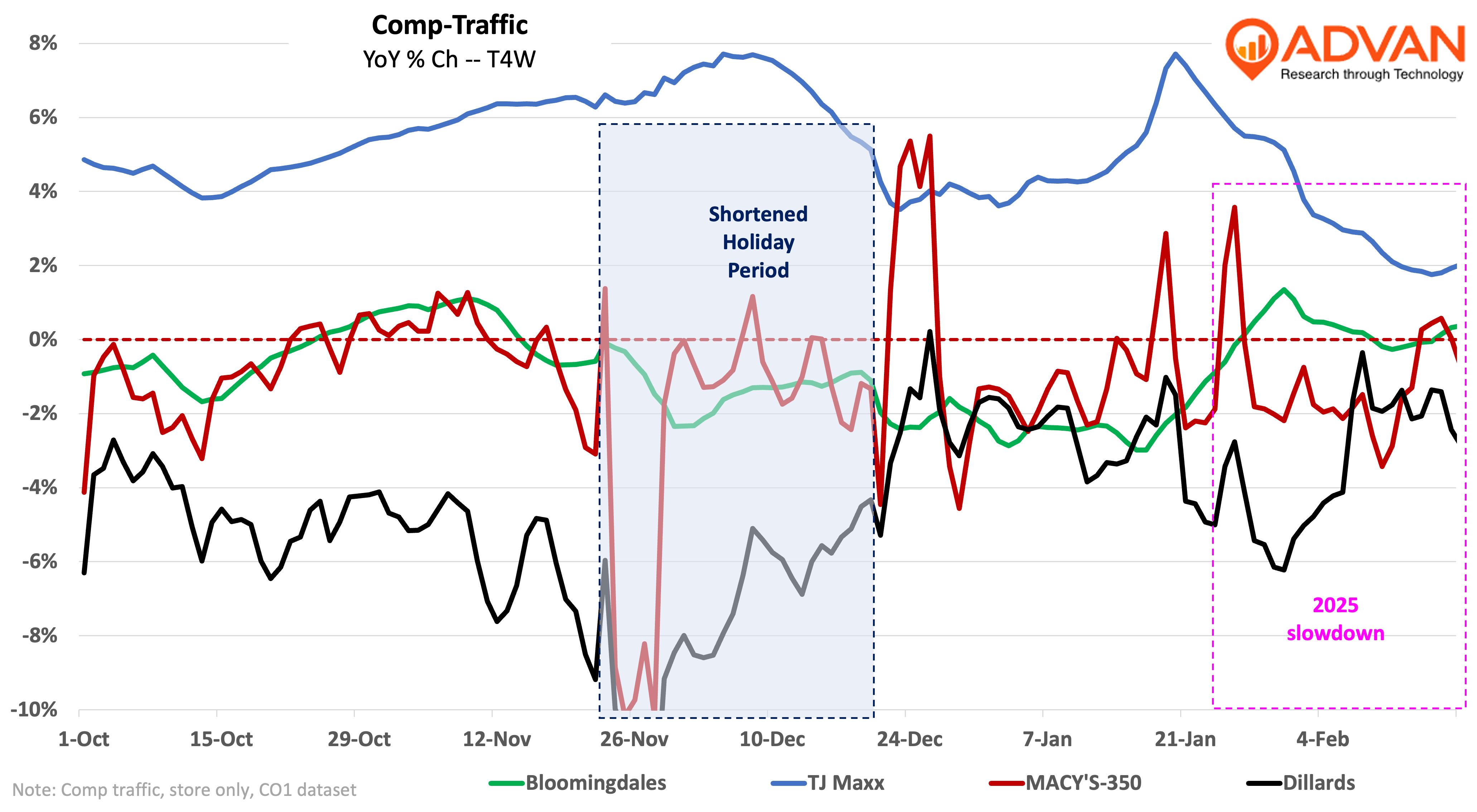 Comp traffic - yoy % change in foot traffic