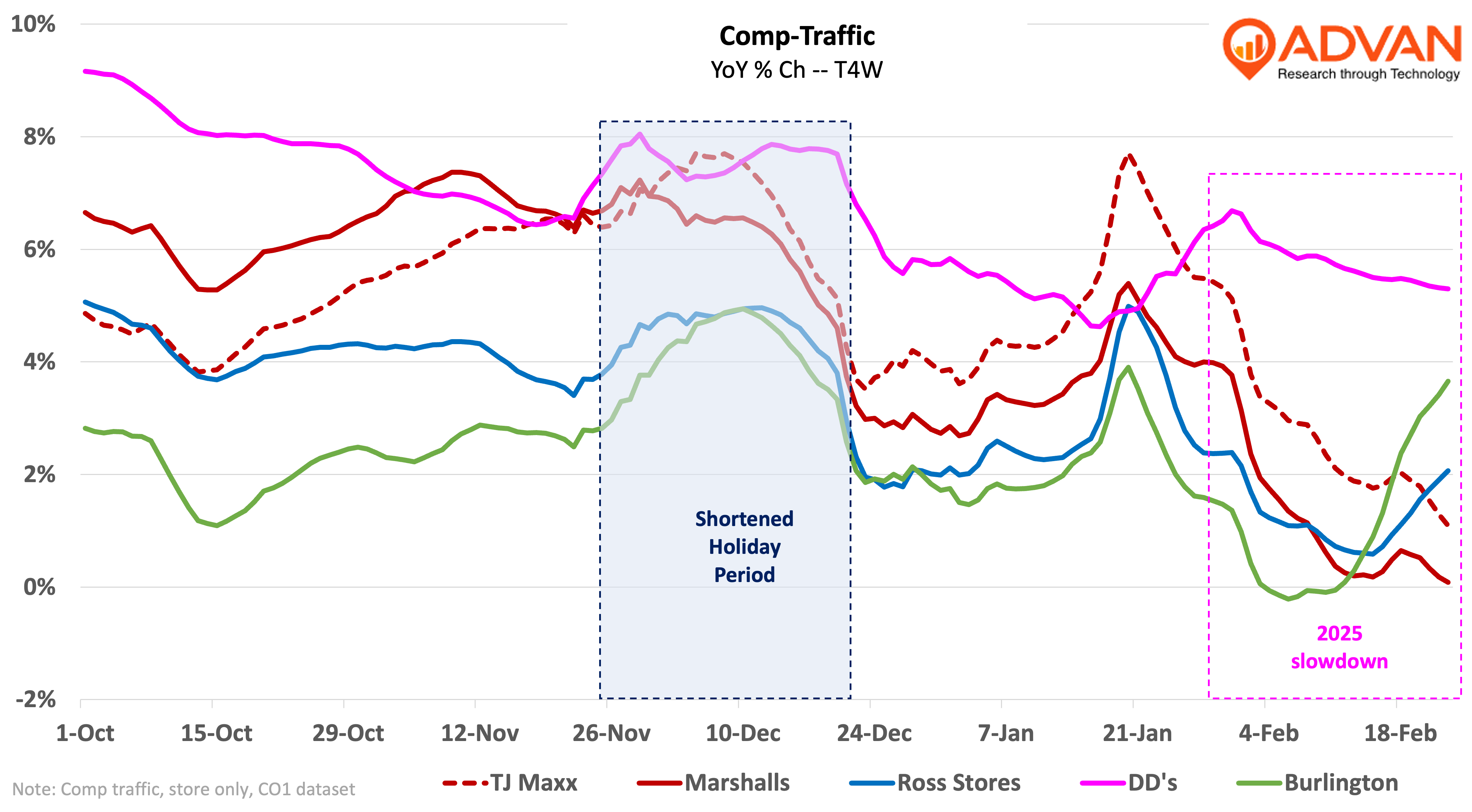 Comp traffic - yoy % change in foot traffic