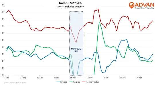 Kroger traffic - yoy % change in foot traffic