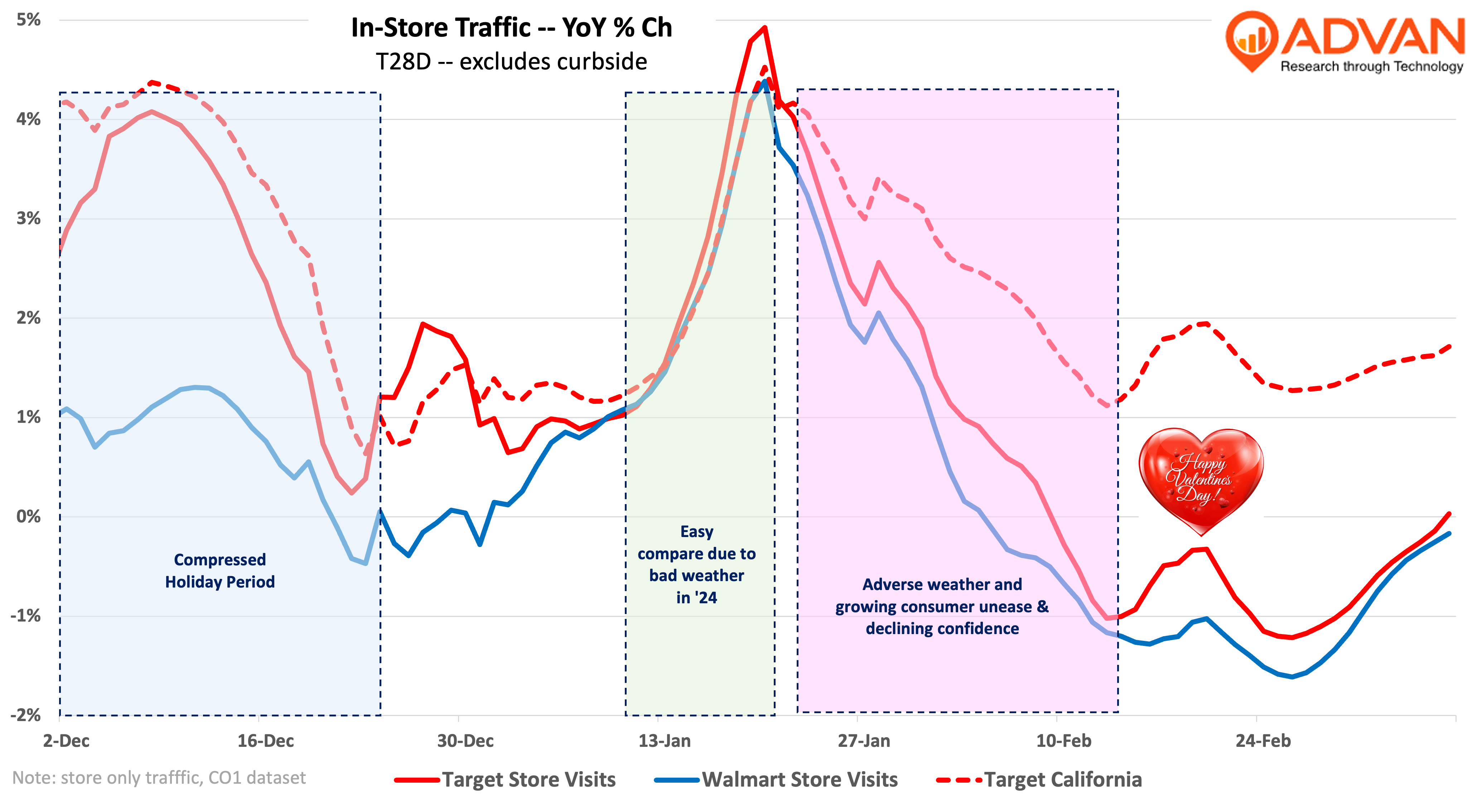 Target traffic - yoy % change in foot traffic