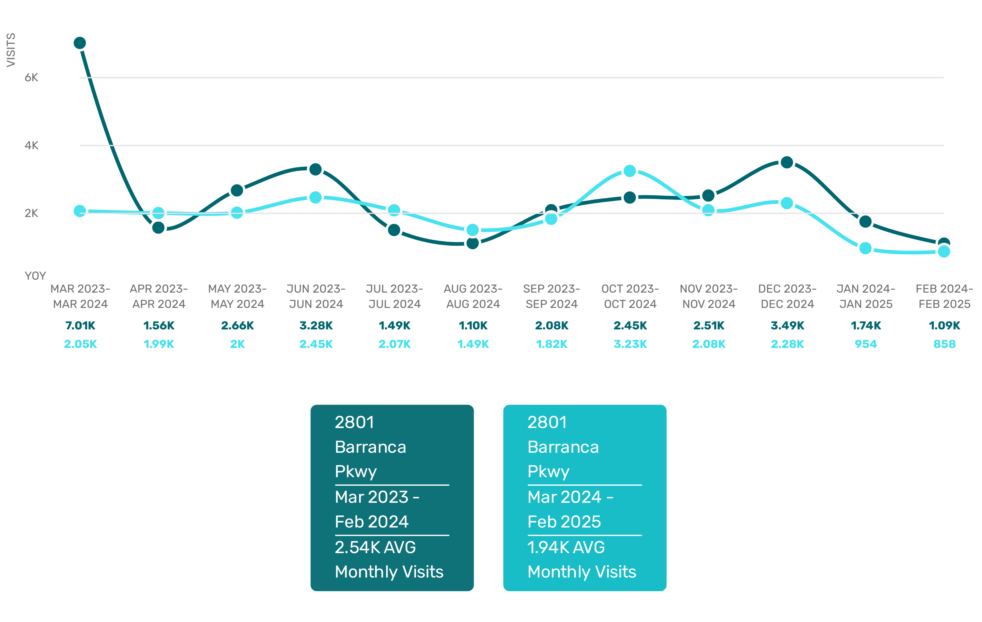 Tesla barranca - yoy % change in foot traffic Tesla barranca traffic - yoy % change in foot traffic