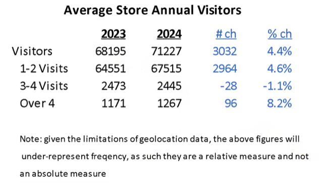 annual average visitors