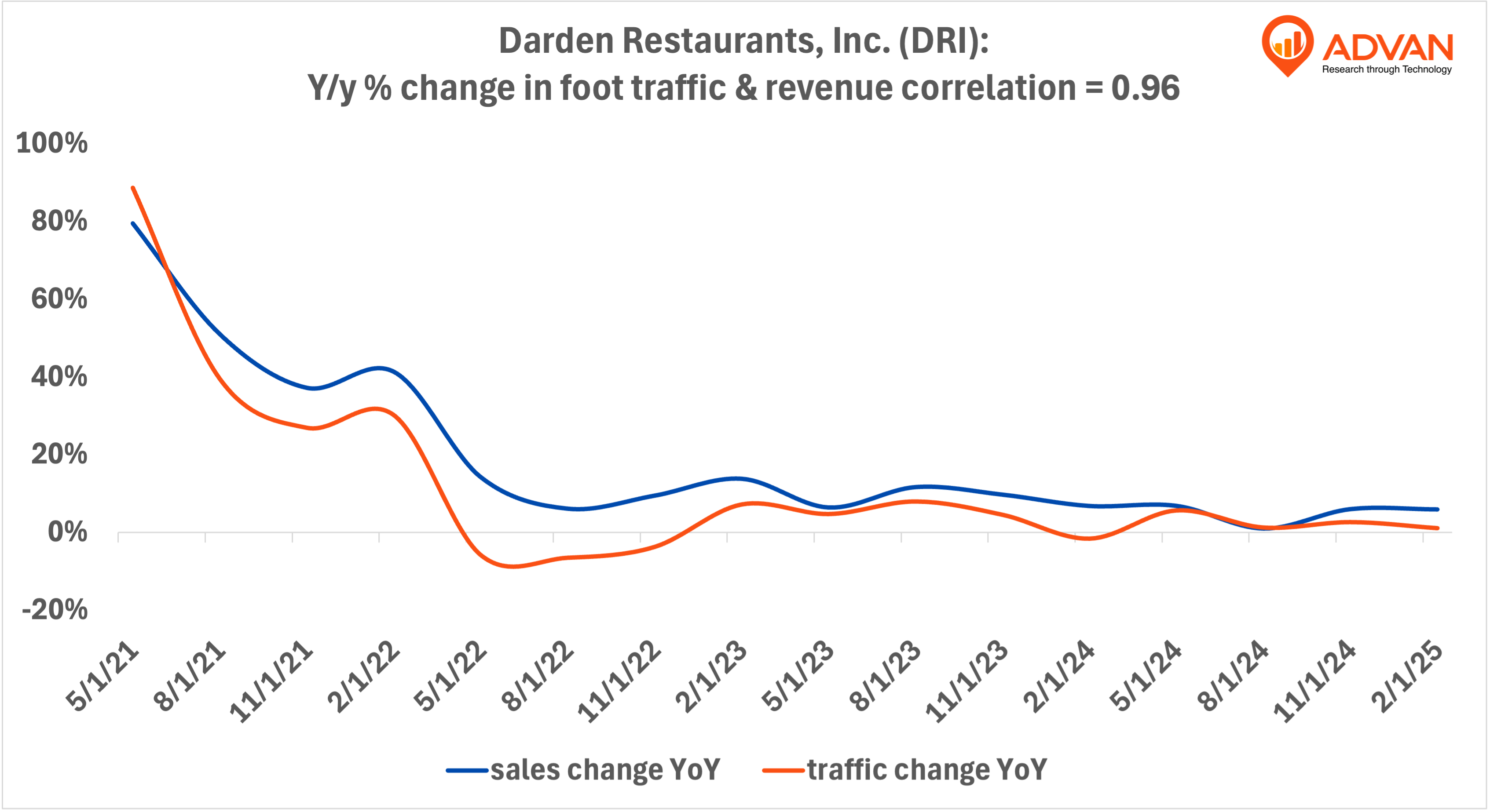 DRI - yoy % change in foot traffic