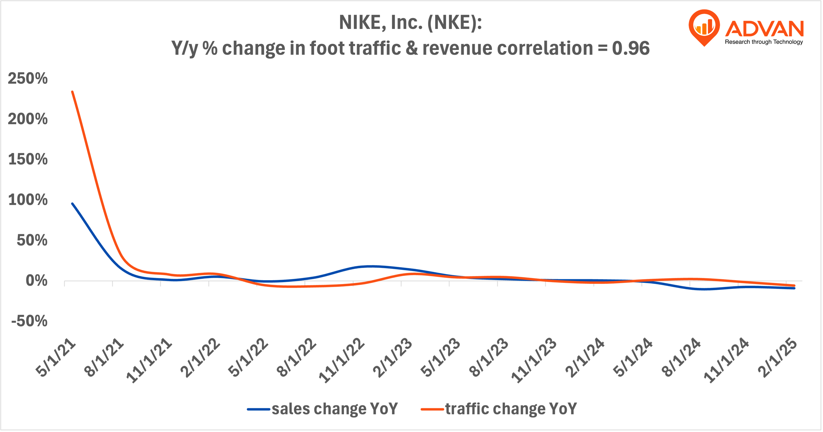 NKE - yoy % change in foot traffic NKE - yoy % change in foot traffic