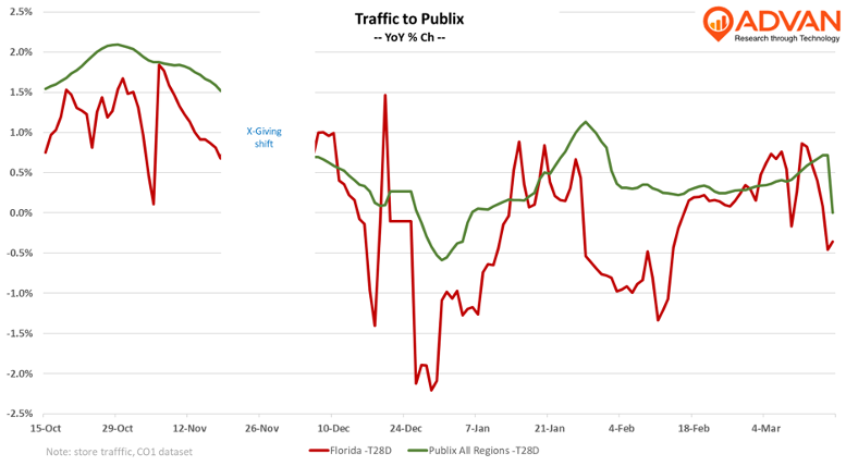 Publix traffic