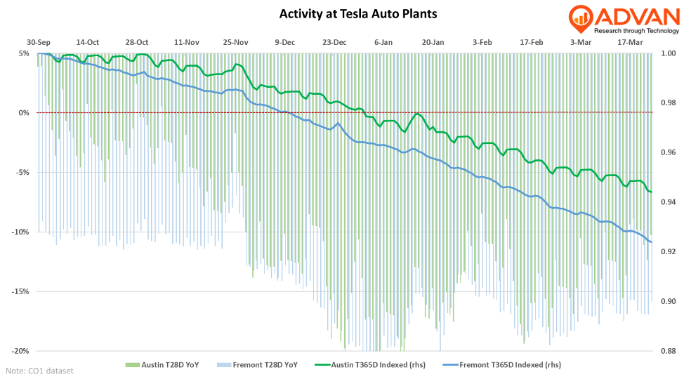 Tesla activity Tesla activity