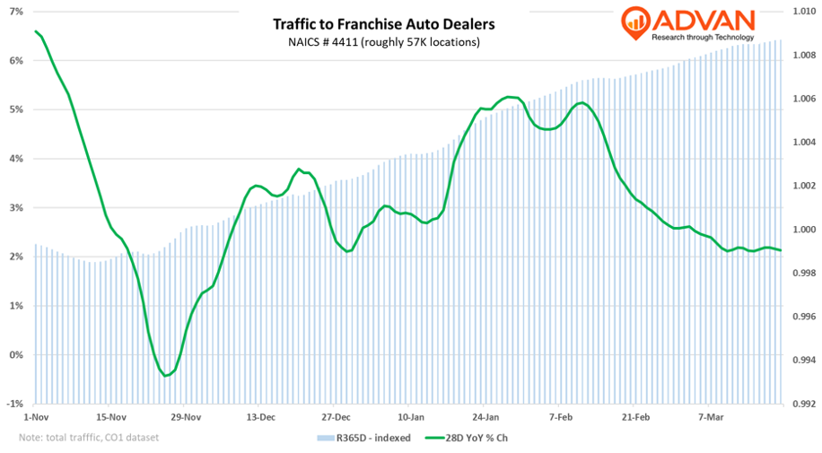 Franchise auto dealers traffic Franchise auto dealers traffic