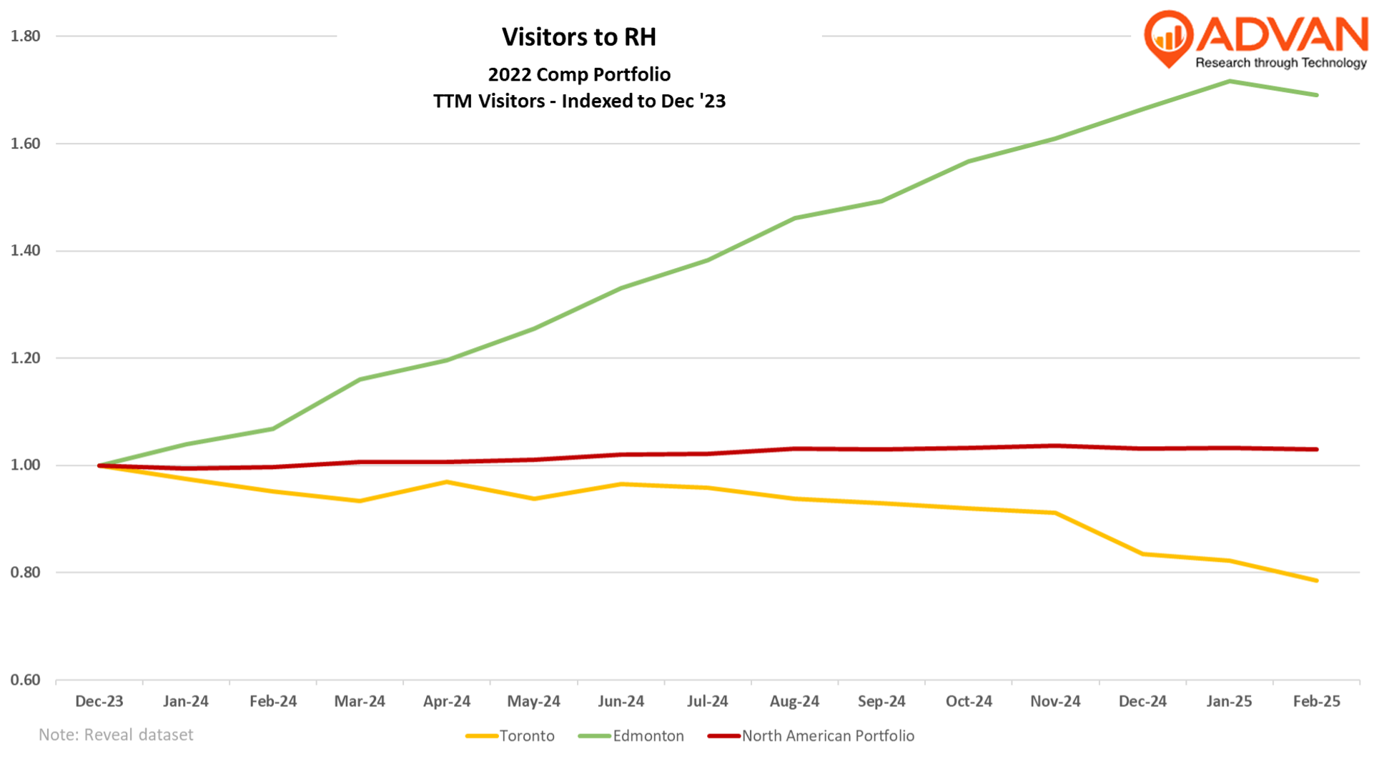 RH visitors RH visitors