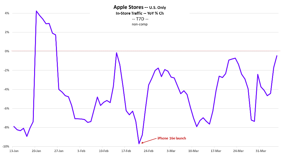 apple traffic apple traffic
