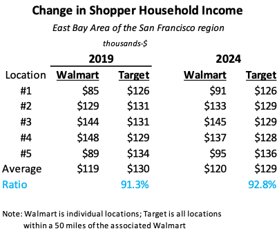 shopper household income