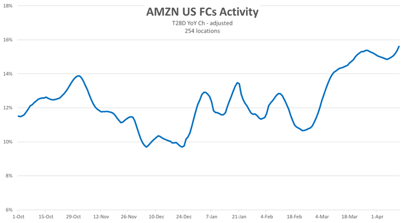 Amazon Warehouses traffic Amazon warehouses traffic