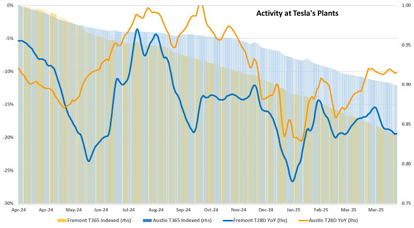 tesla traffic