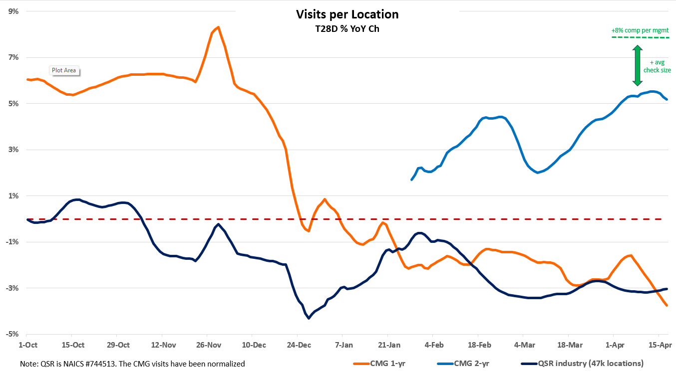 cmg visits per traffic cmg visits per location traffic