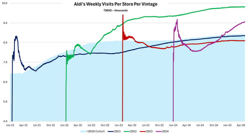 Aldi’s traffic Aldi’s traffic