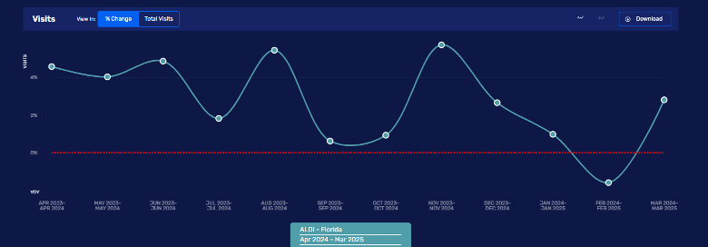Aldi’s traffic % change Aldi’s traffic % change