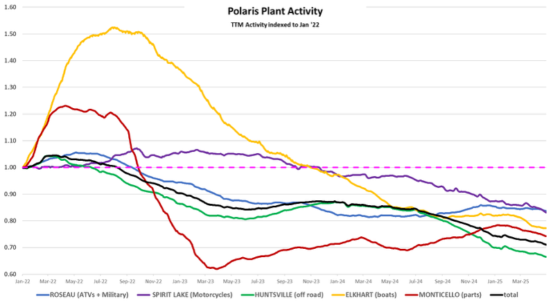 Polaris plant traffic