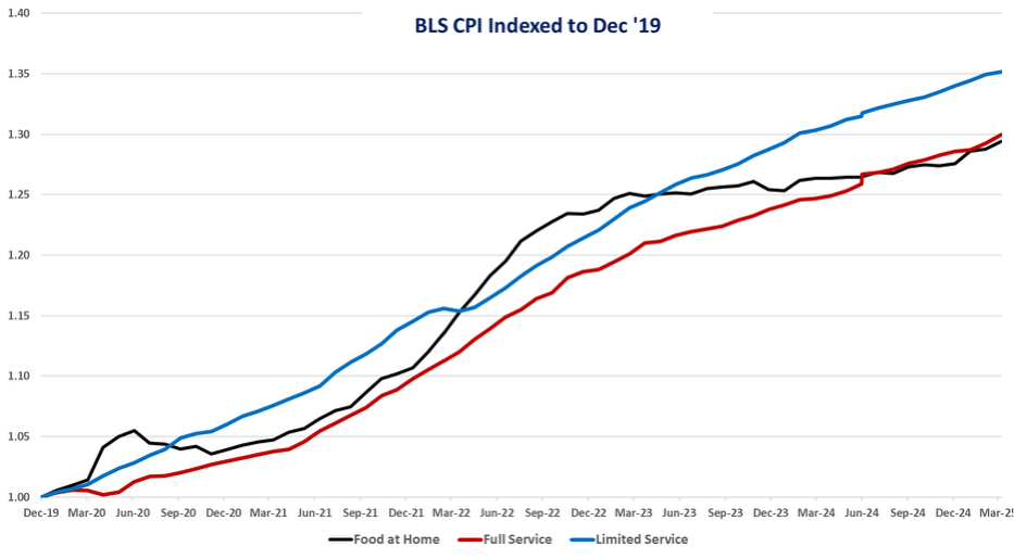 BLS CPI index
