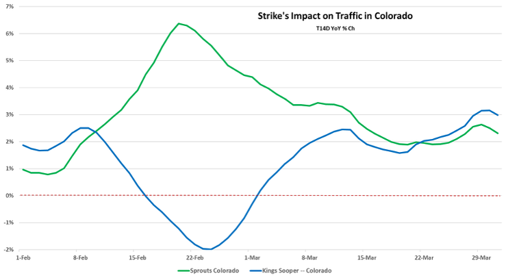 Sprotus vs Kings Sooper traffic