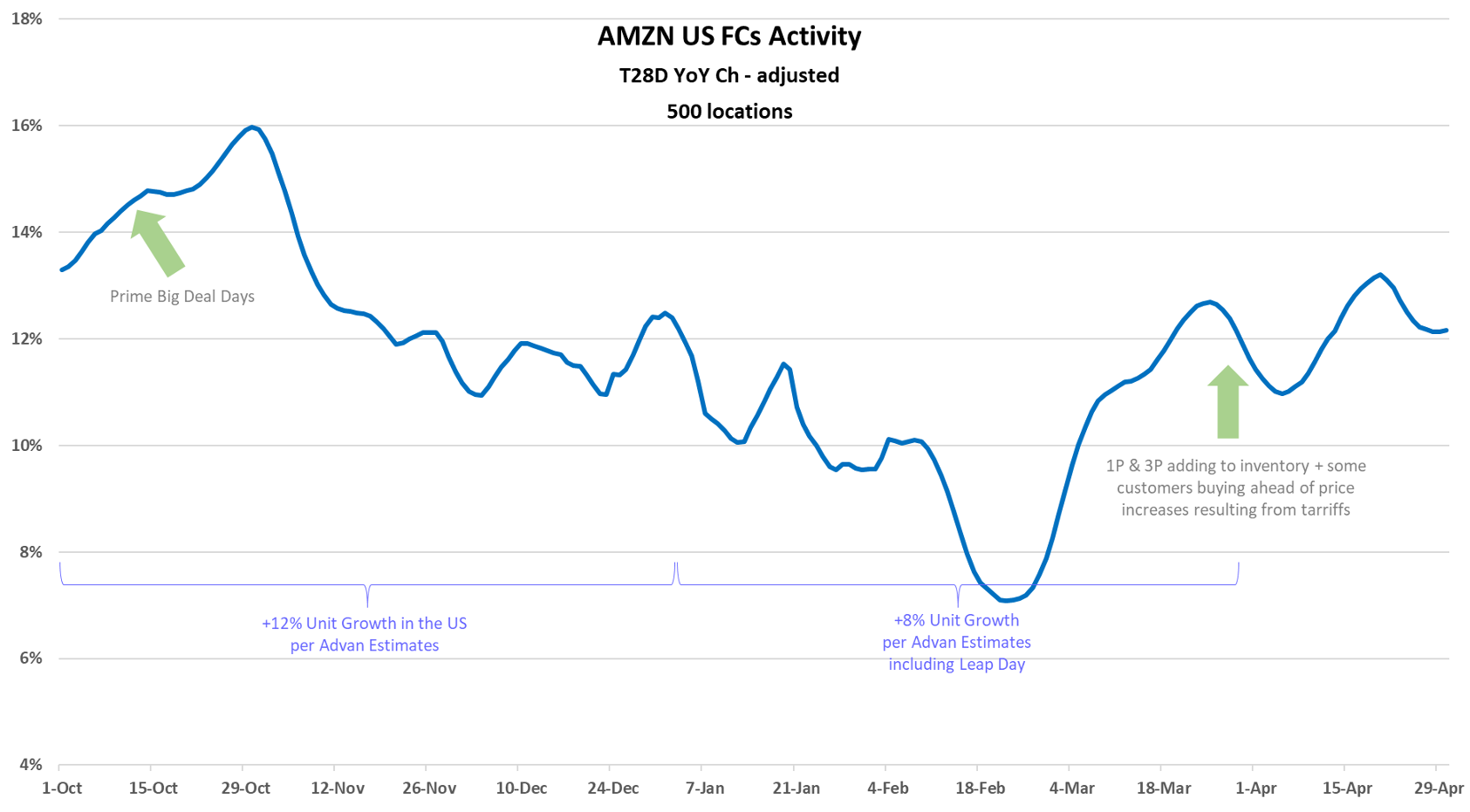Amazon facilities traffic