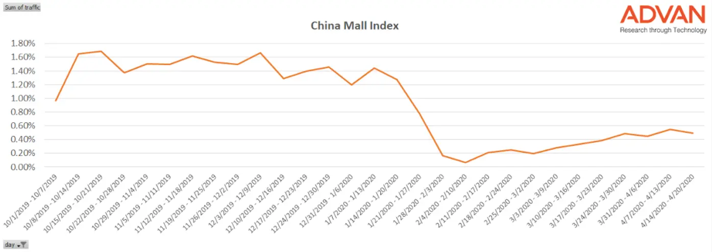 Advan China Malls traffic