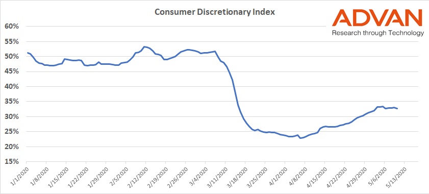 Consumer Discretionary index Consumer Discretionary index