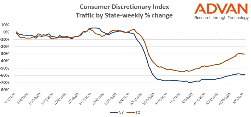 Consumer Discretionary index NY and TX Consumer Discretionary index NY and TX