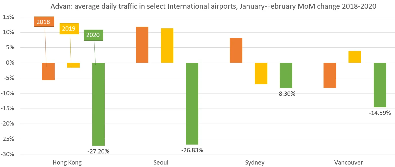 Advan: pct change in airport average daily traffic from January to February 2018 - 2020 Advan: pct change in airport average daily traffic from January to February 2018 - 2020
