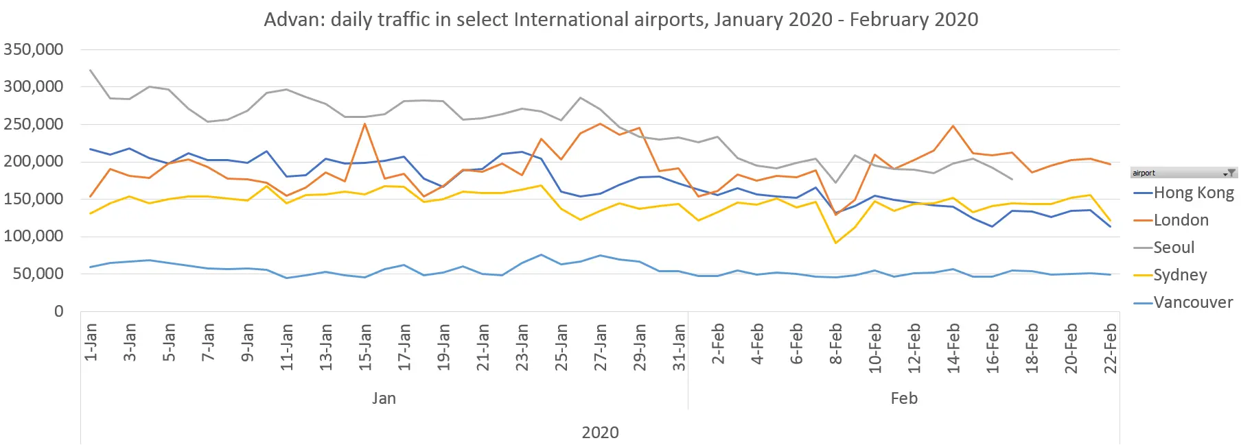 Advan: daily traffic in select International airports, January - February 2020 Advan: daily traffic in select International airports, January - February 2020