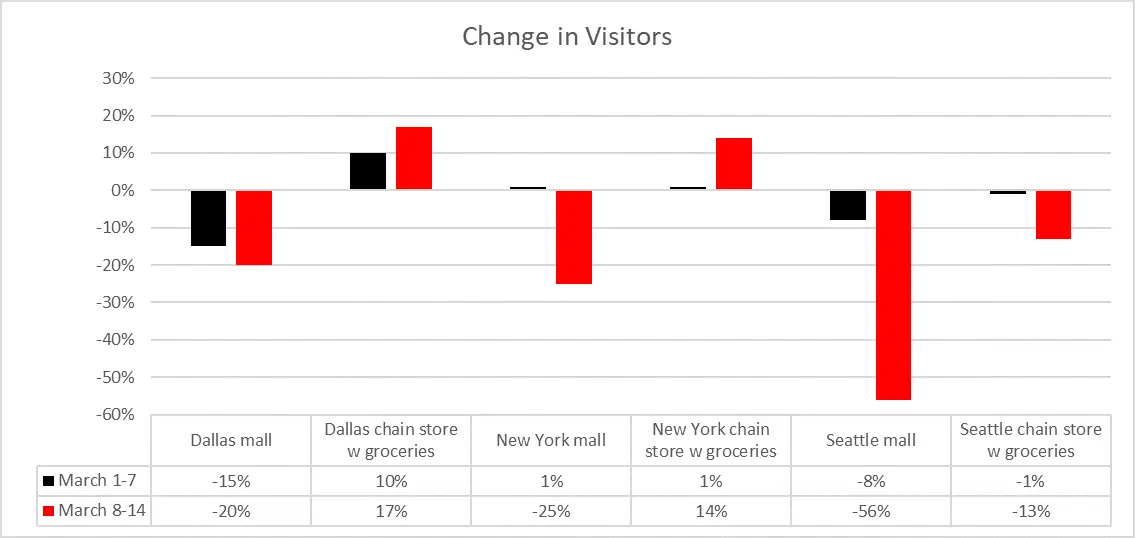 Advan: select Seattle, Dallas NY Mall weekly traffic Advan: select Seattle, Dallas NY Mall weekly traffic