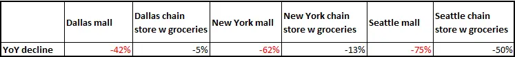 Advan: select Seattle, Dallas NY Mall year over year traffic Advan: select Seattle, Dallas NY Mall year over year traffic