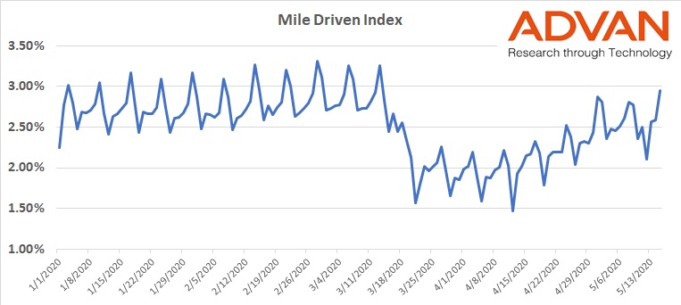 Miles Driven