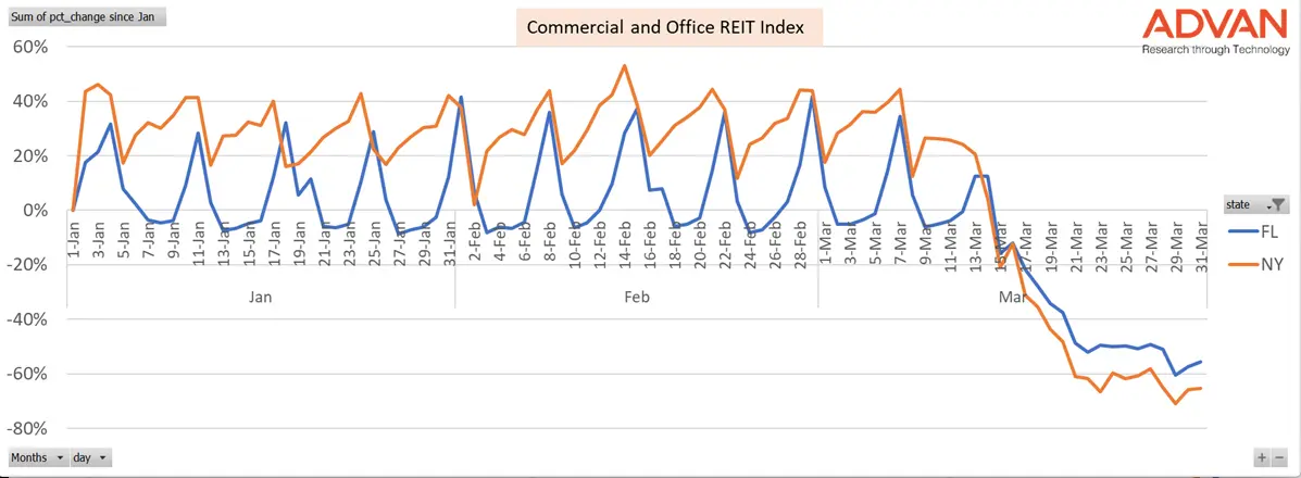 Advan: REIT index in New York and Florida