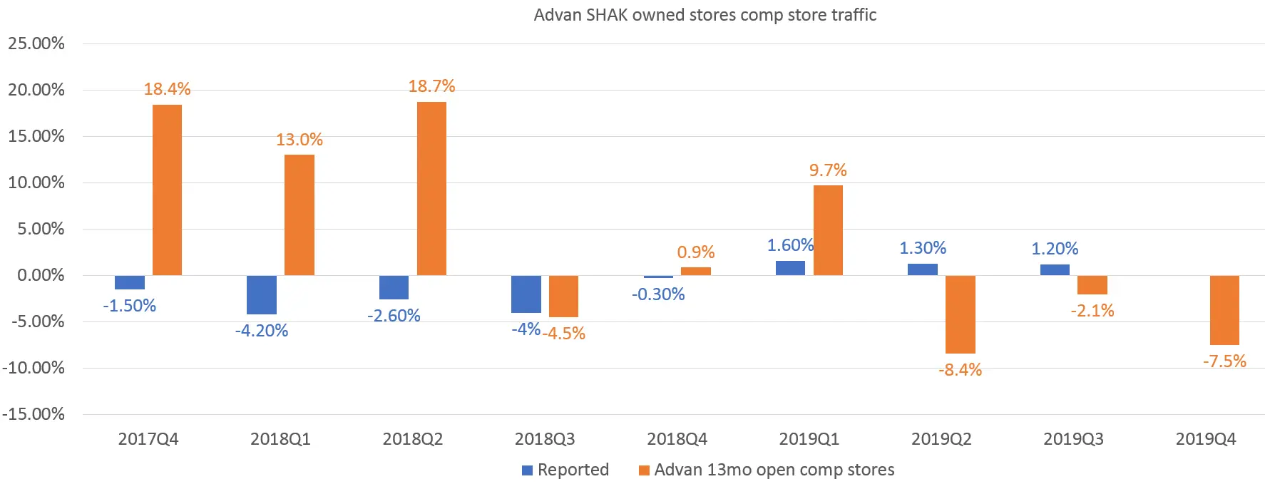 Advan Shake Schack comp store traffic