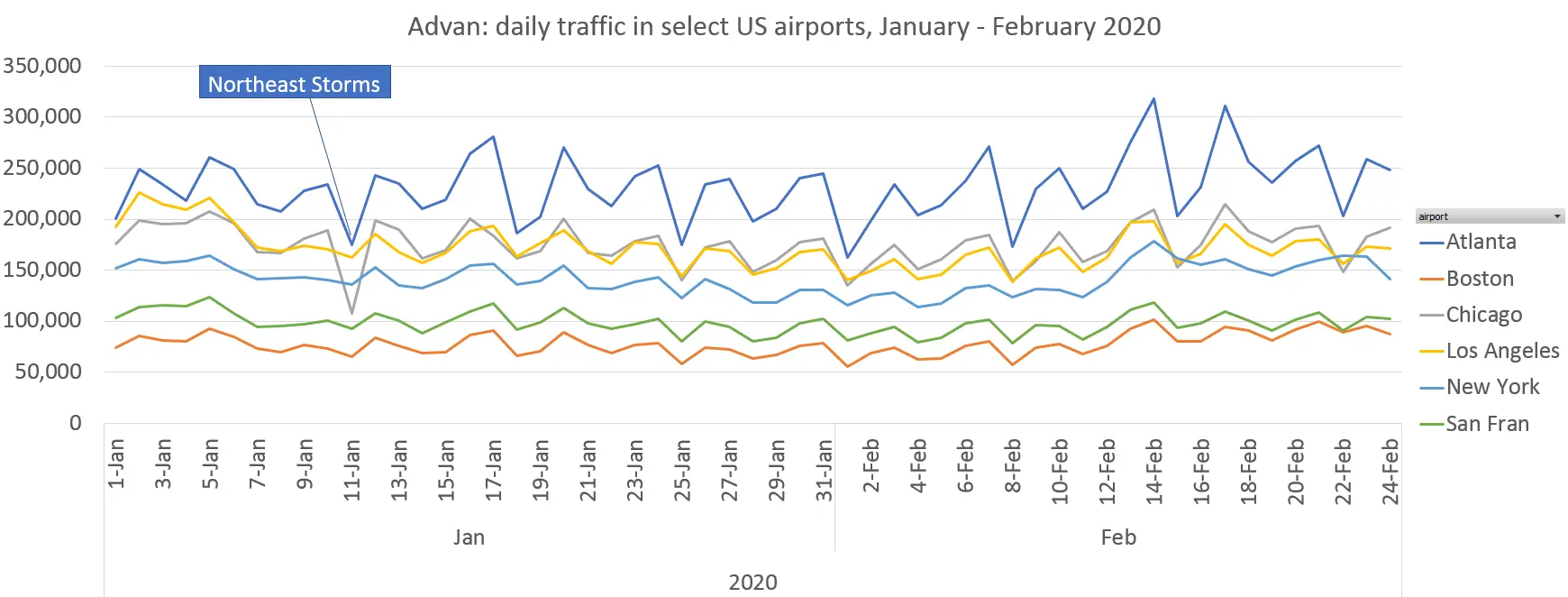 Advan: daily traffic in select US airports, January - February 2020 Advan: daily traffic in select US airports, January - February 2020