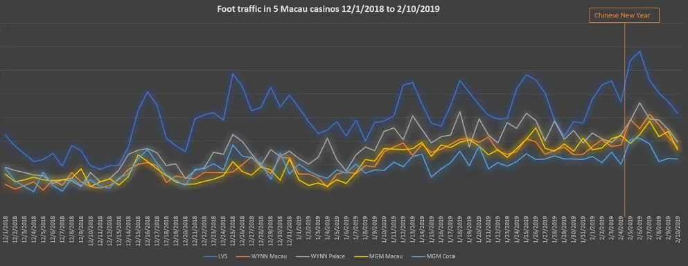 Advan Macau and HK casino traffic 2019 Advan Macau and HK casino traffic 2019