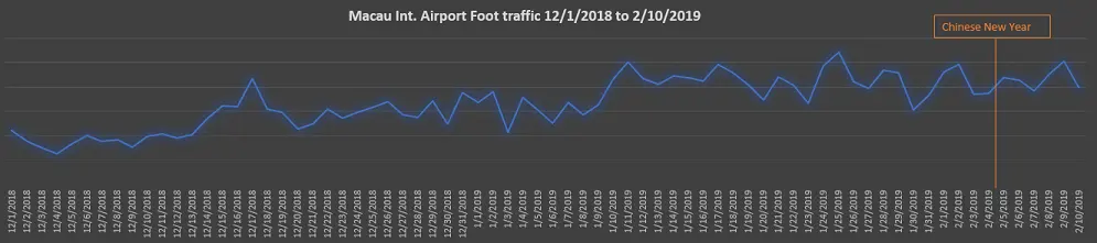 Advan Macau airport traffic 2019 Advan Macau airport traffic 2019