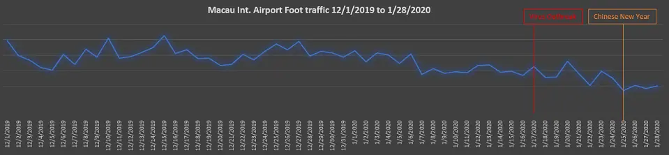 Advan Macau airport traffic 2020 Advan Macau airport traffic 2020