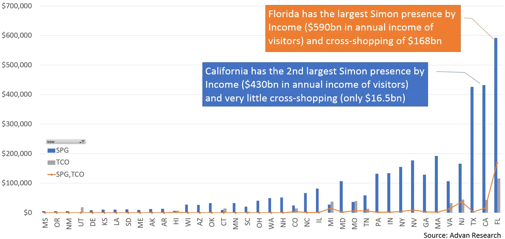 Advan Simon and Taubman traffic by Income January 2020 Advan Simon and Taubman traffic by Income January 2020