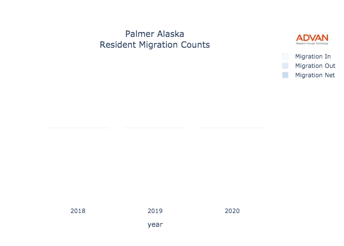 Palmer migration counts chart