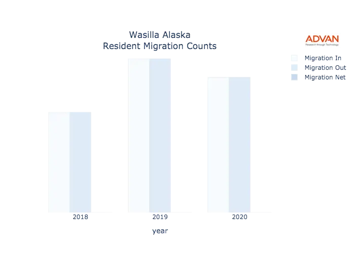 Wasilla migration counts chart
