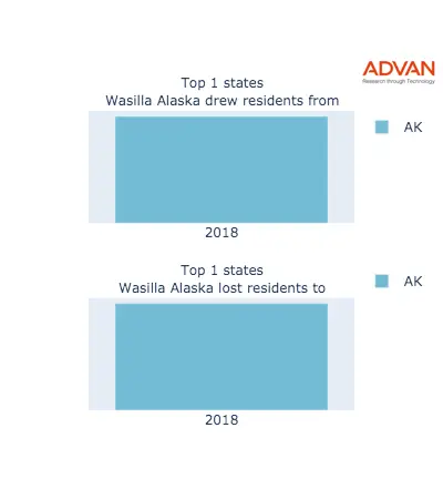 Wasilla states migration 2018