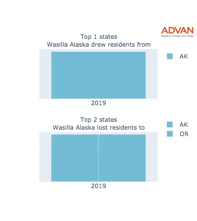 Wasilla states migration 2019