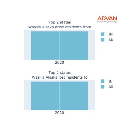 Wasilla states migration 2020