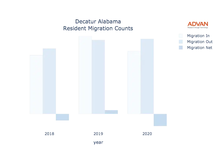 Decatur migration counts chart
