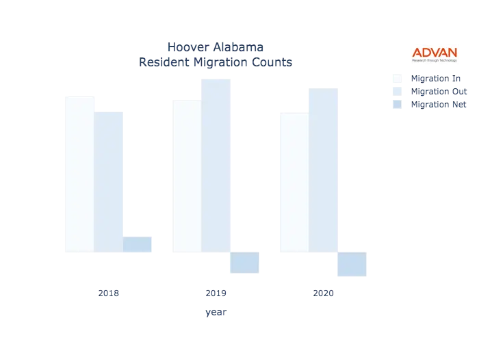 Hoover migration counts chart